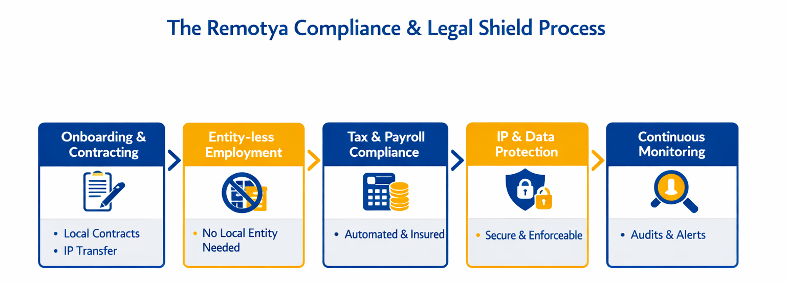 Remotya Corporate flowchart illustrating the Compliance & Legal Shield process, showing left-to-right steps: onboarding and contracting, entity-less employment, tax and payroll compliance, IP and data protection, and continuous monitoring for secure global operations