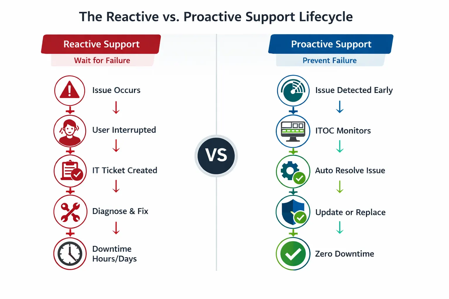 Flowchart comparing reactive and proactive tech support lifecycle showing how proactive monitoring prevents downtime for remote teams