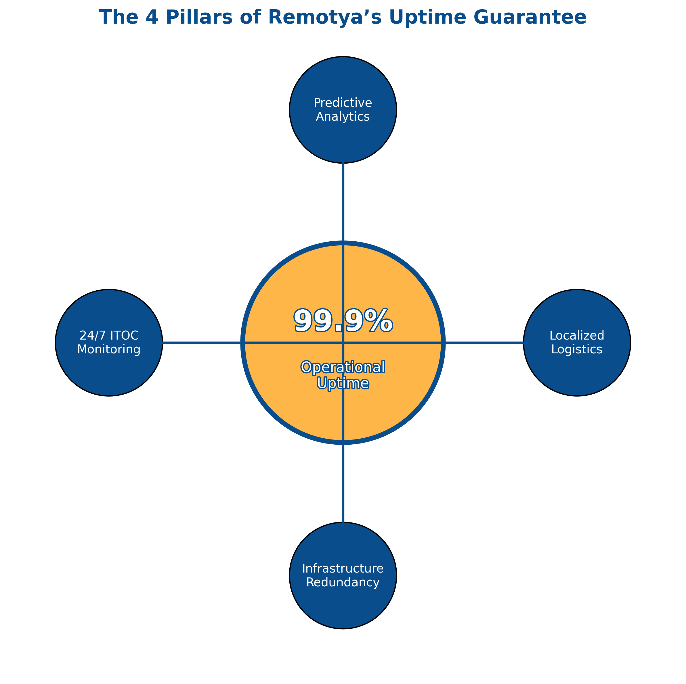 Infographic showing the four pillars of Remotya’s uptime guarantee: predictive analytics, localized logistics, infrastructure redundancy, and 24/7 ITOC monitoring ensuring 99.9% operational uptime