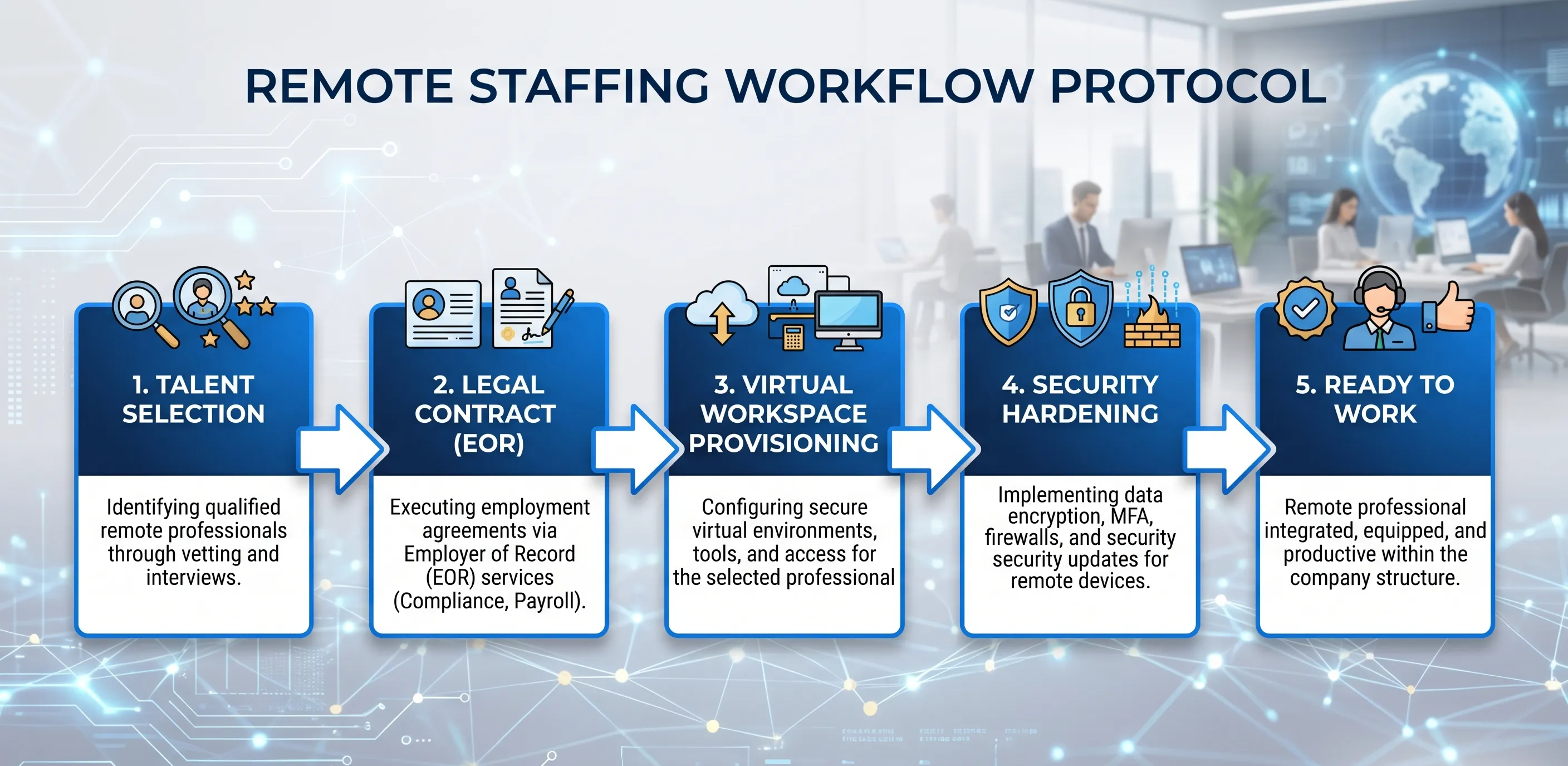 Flowchart illustrating remote work setup process from talent selection to legal contract (EOR), virtual workspace provisioning, security hardening, and ready-to-work stage.