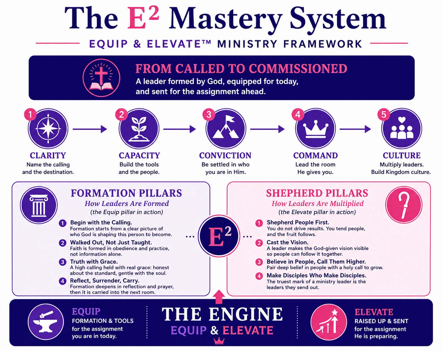 The E² Ministry Framework infographic showing the formation and leadership progression