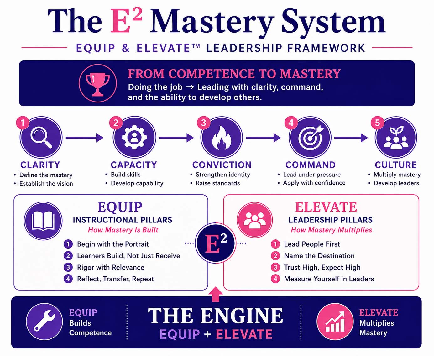 The E² Mastery System: Equip and Elevate Leadership Framework infographic showing the 5 C progression