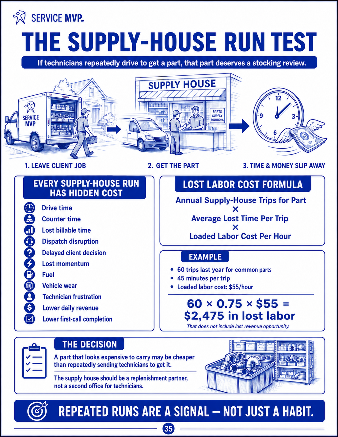 Supply-House Reduction System