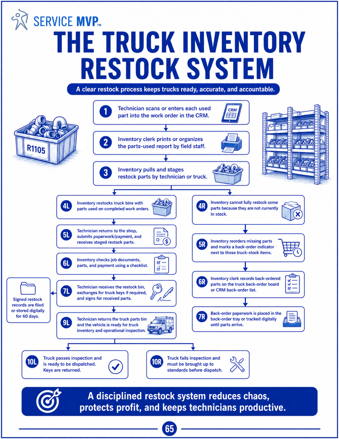 Truck Inventory Restock System