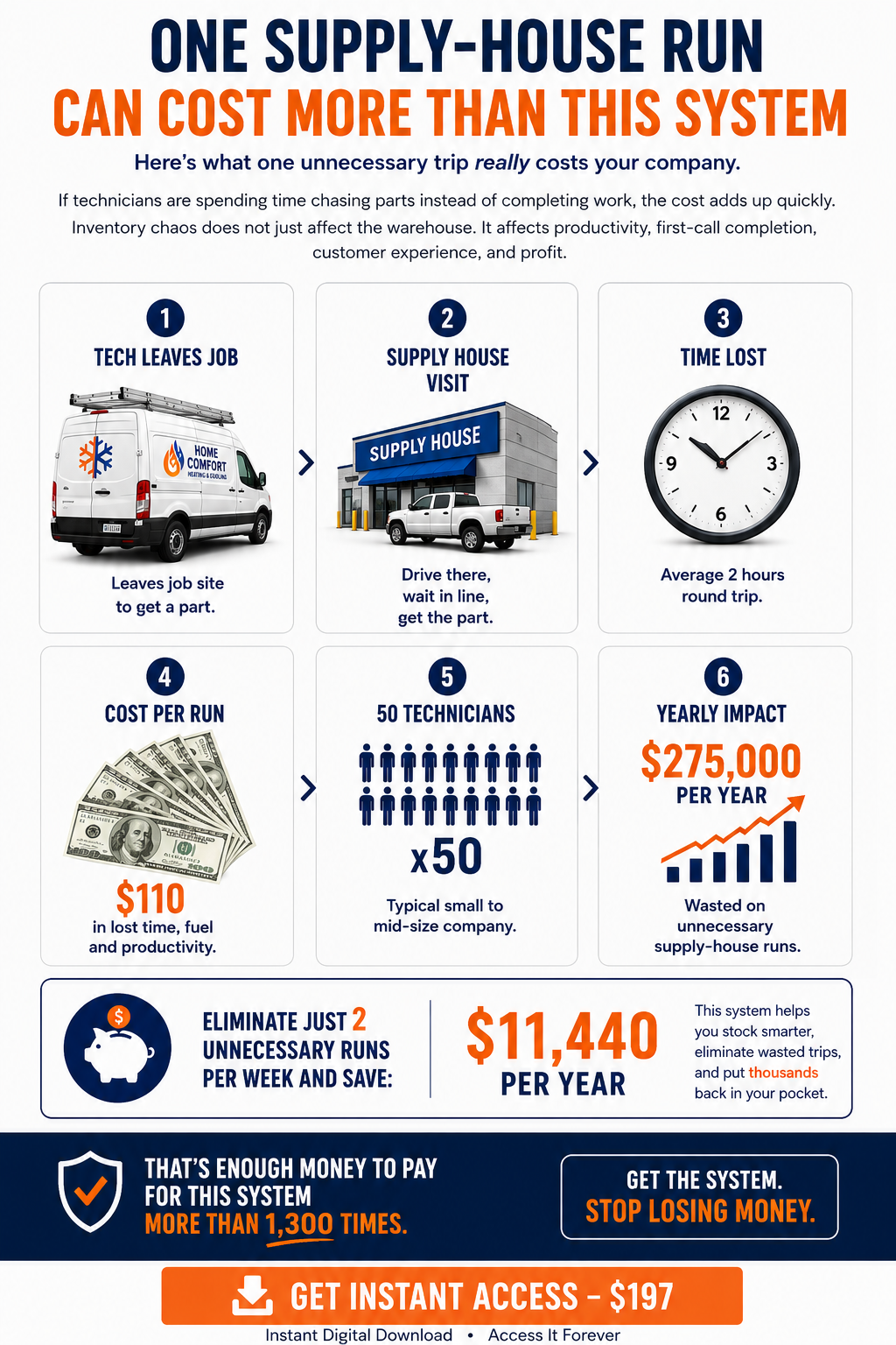 Inventory ROI supply house savings example