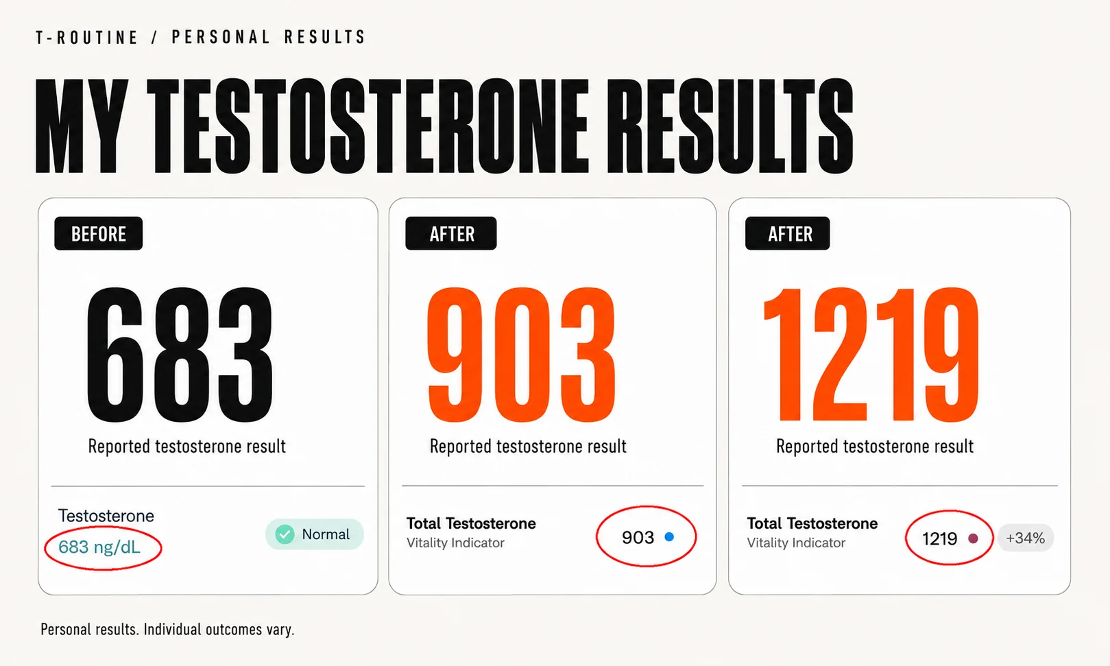Coach Will’s personal-results summary showing reported testosterone readings of 683, 903, and 1219