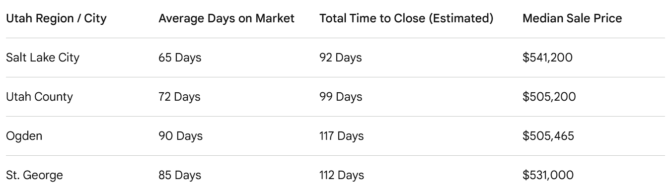How Long Does It Take to Sell a House in Utah Right Now?