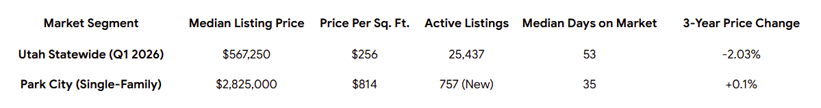Regional Market Variations in utah 