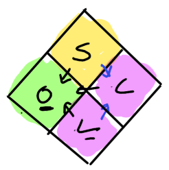 Four connected organizational health systems: Strategy, Operations, Culture and Leader Development.