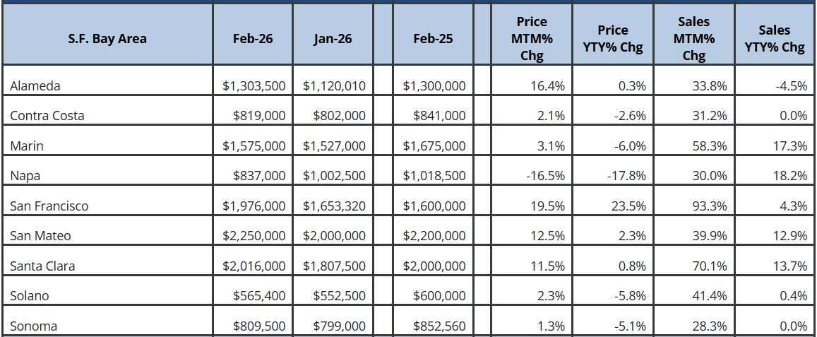 March Bay Area Market Insights