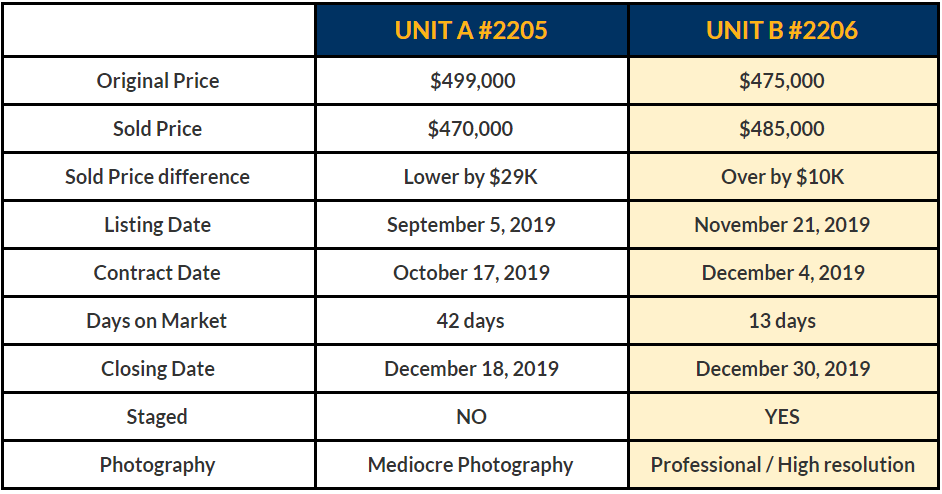 2205 VS 2206 LISTING INFORMATION COMPARISON: