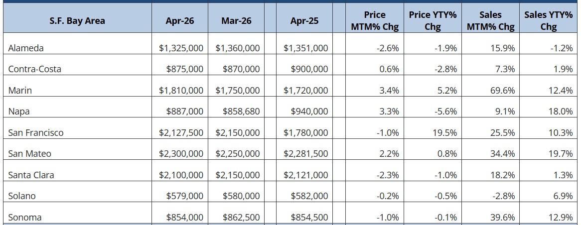 May SF Bay Market Insights