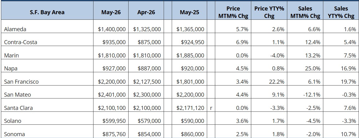 May CAR Sales Price and Statistics