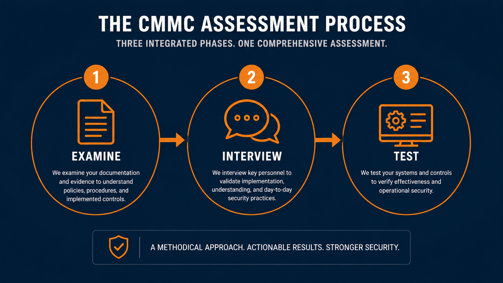 CMMC assessment methods diagram — Examine, Interview, Test