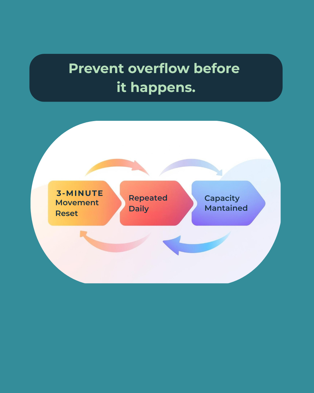 3 Minute Movement Reset