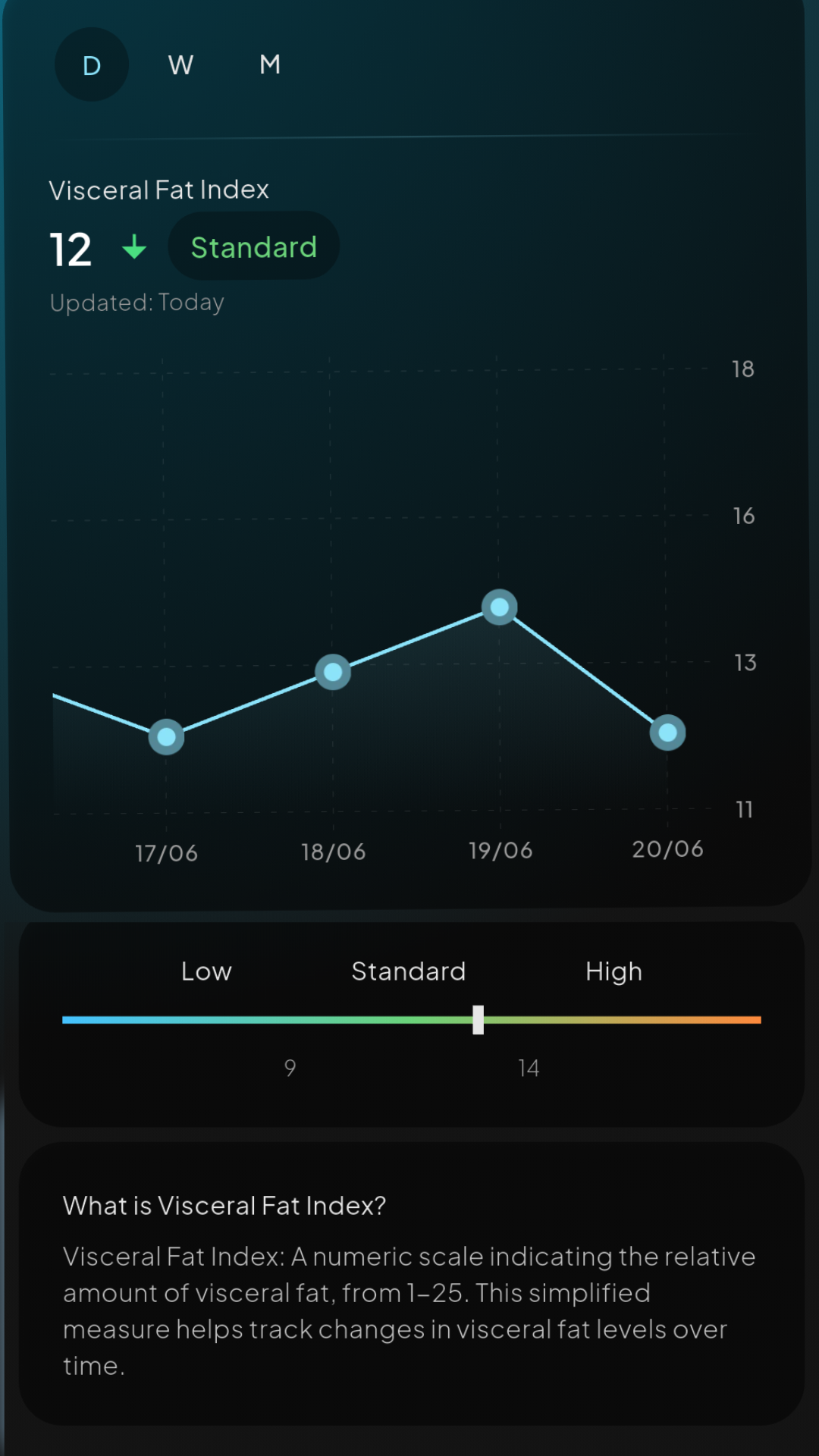 Monthly Visceral Fat Index chart screenshot showing dramatic drop from 17 in May to 13 in July Monthly Visceral Fat Index chart screenshot showing dramatic drop from 17 in May to 13 in July