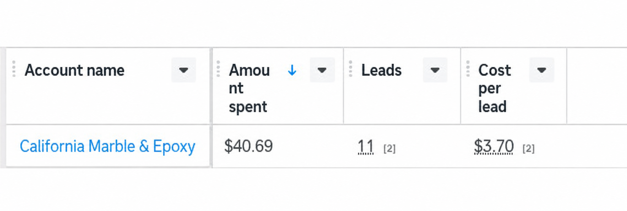 Meta Ads Manager showing California Marble and Epoxy generated 11 leads at $3.70 per lead