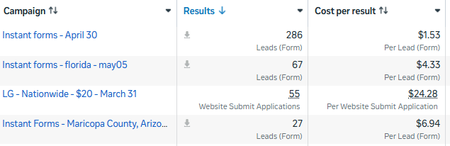 Meta Ads Manager showing GoodDeed generated 286 motivated home seller leads at $1.53 per lead