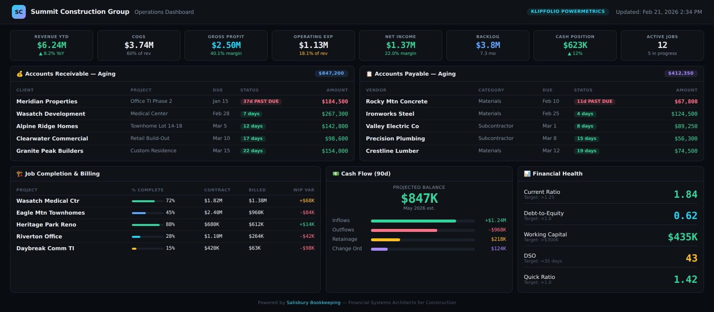 Construction Operations Dashboard — real-time job profitability, AR/AP aging, cash flow forecast, WIP variance, and financial health metrics. Powered by Salisbury Bookkeeping.