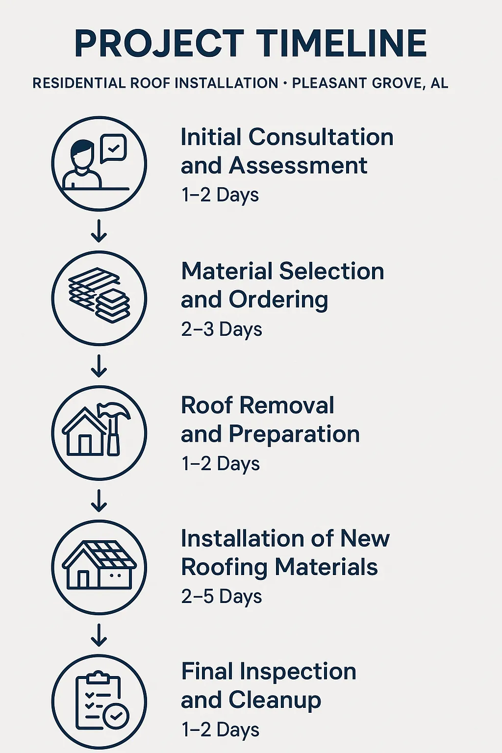 Infographic showing a five-step timeline for residential roof installation in Pleasant Grove AL with clear visuals and minimal text