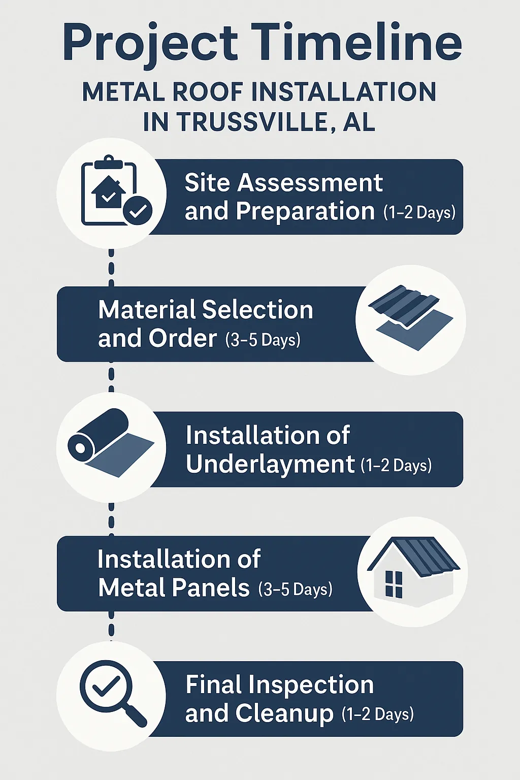 Infographic illustrating a five-step timeline for metal roof installation in Trussville AL with clear visuals.