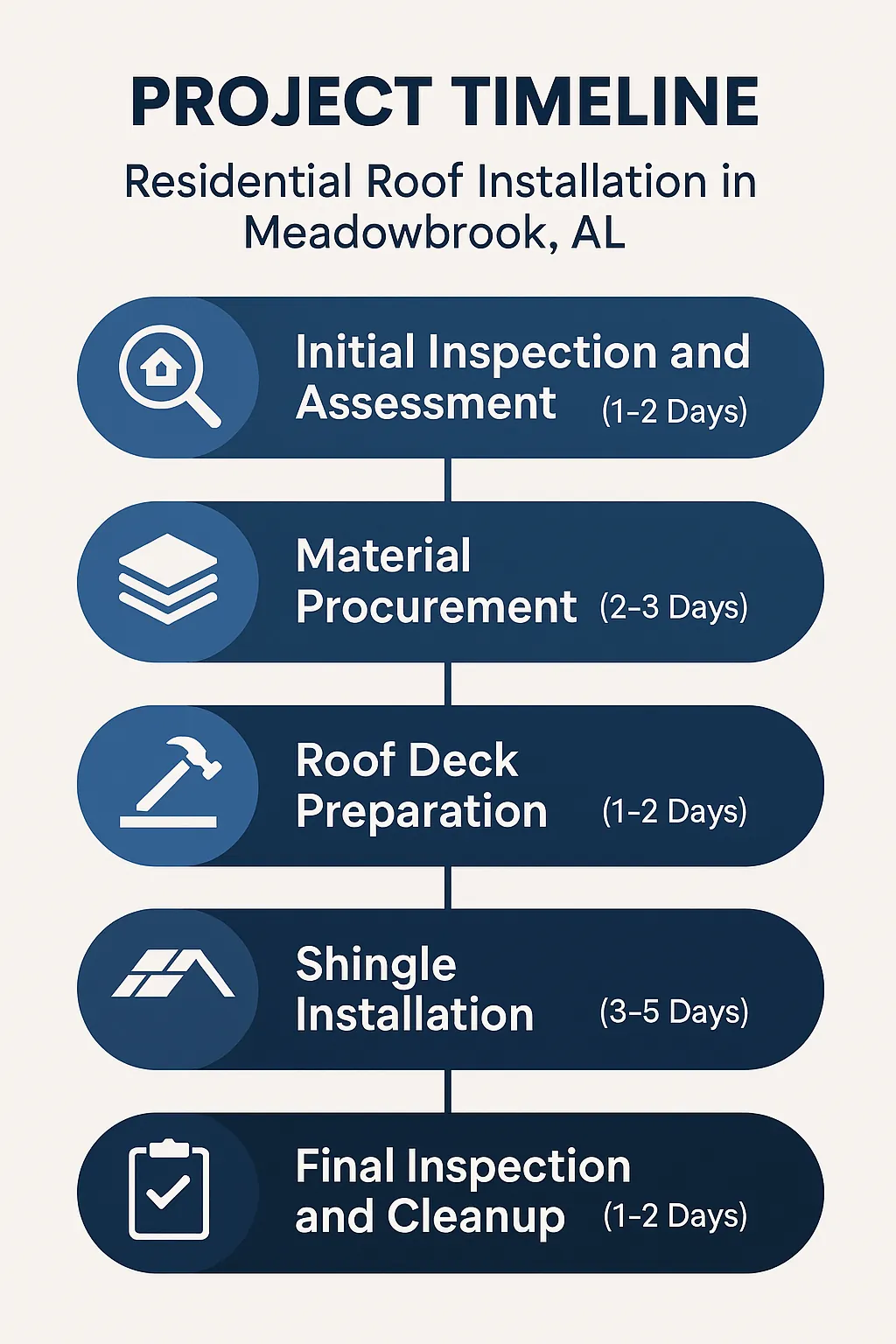 Infographic showing a five-step timeline for Residential Roof Installation in Meadowbrook AL with clear visuals and minimal text.