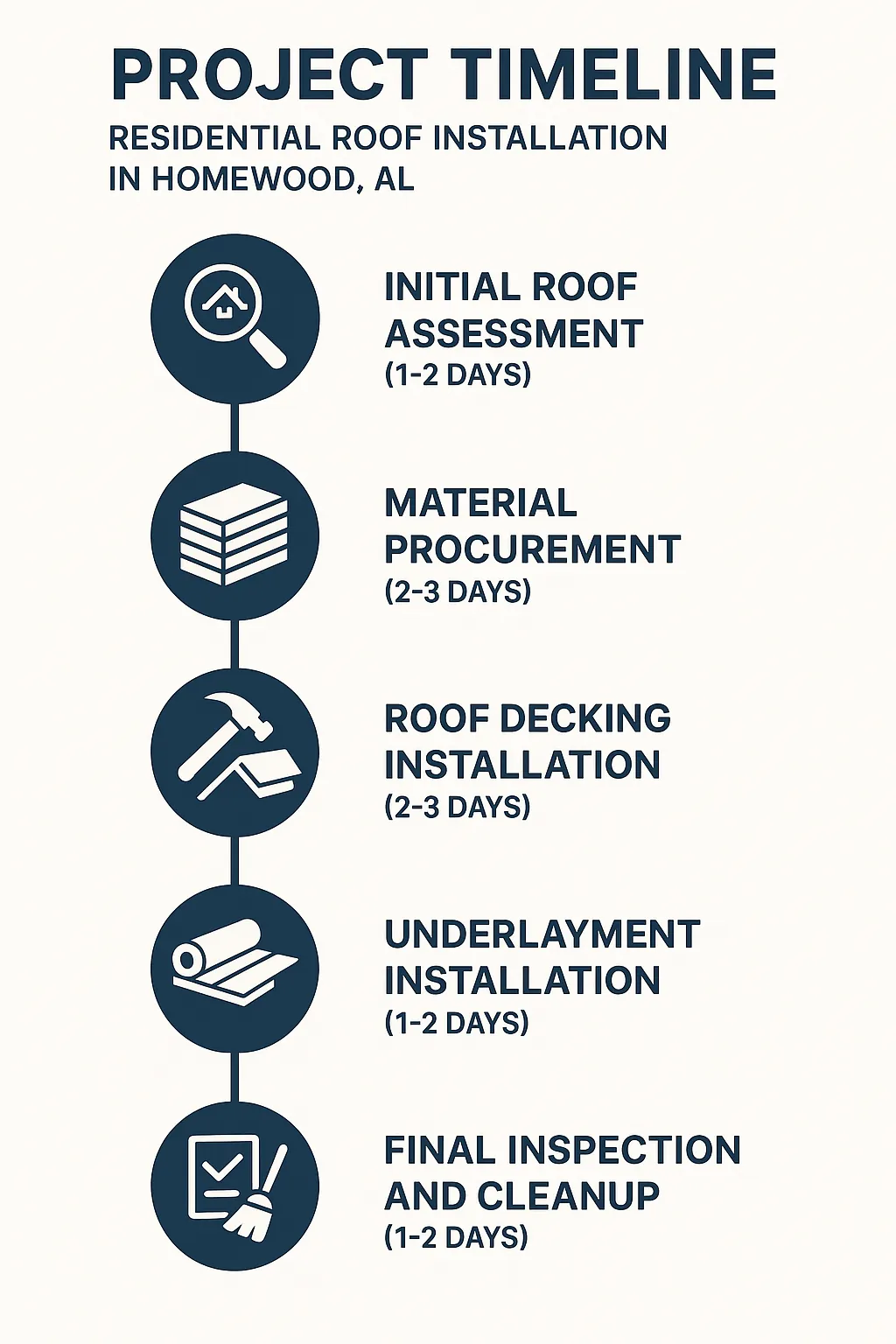 Infographic illustrating five-step project timeline for residential roof installation in Homewood AL with clear visual flow.