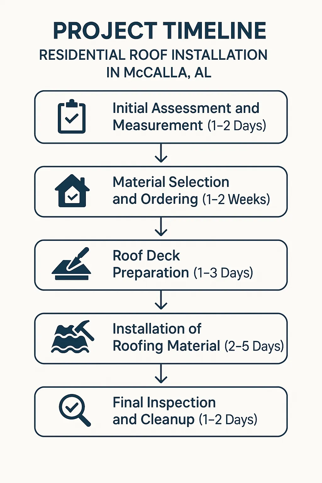 Infographic illustrating a five-step timeline for residential roof installation in McCalla AL with clear visuals and minimal text.