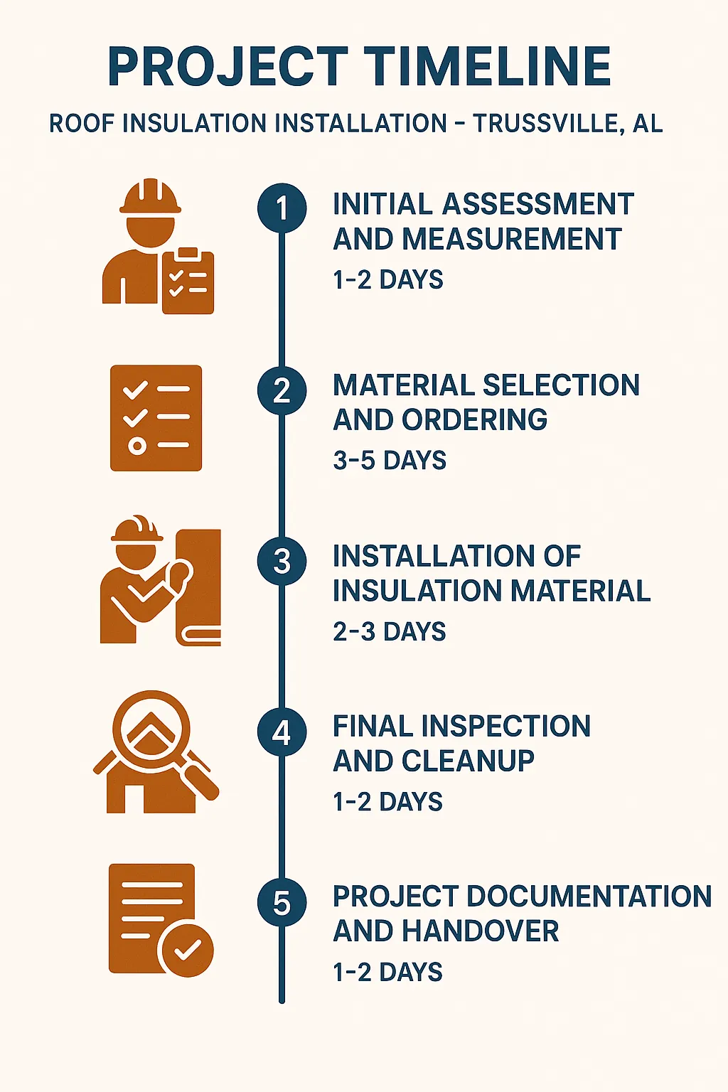Infographic detailing the roof insulation installation project timeline in Trussville AL with five clear steps.