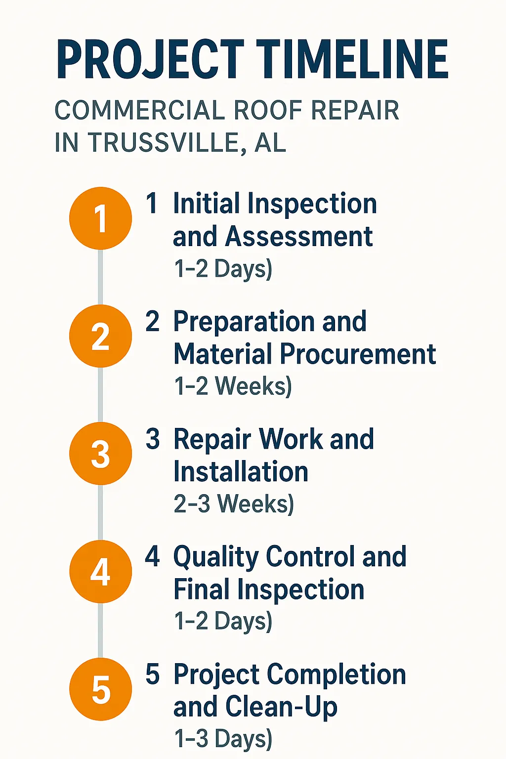 Infographic illustrating the five-step timeline for commercial roof repair in Trussville AL with clear visuals and minimal text.