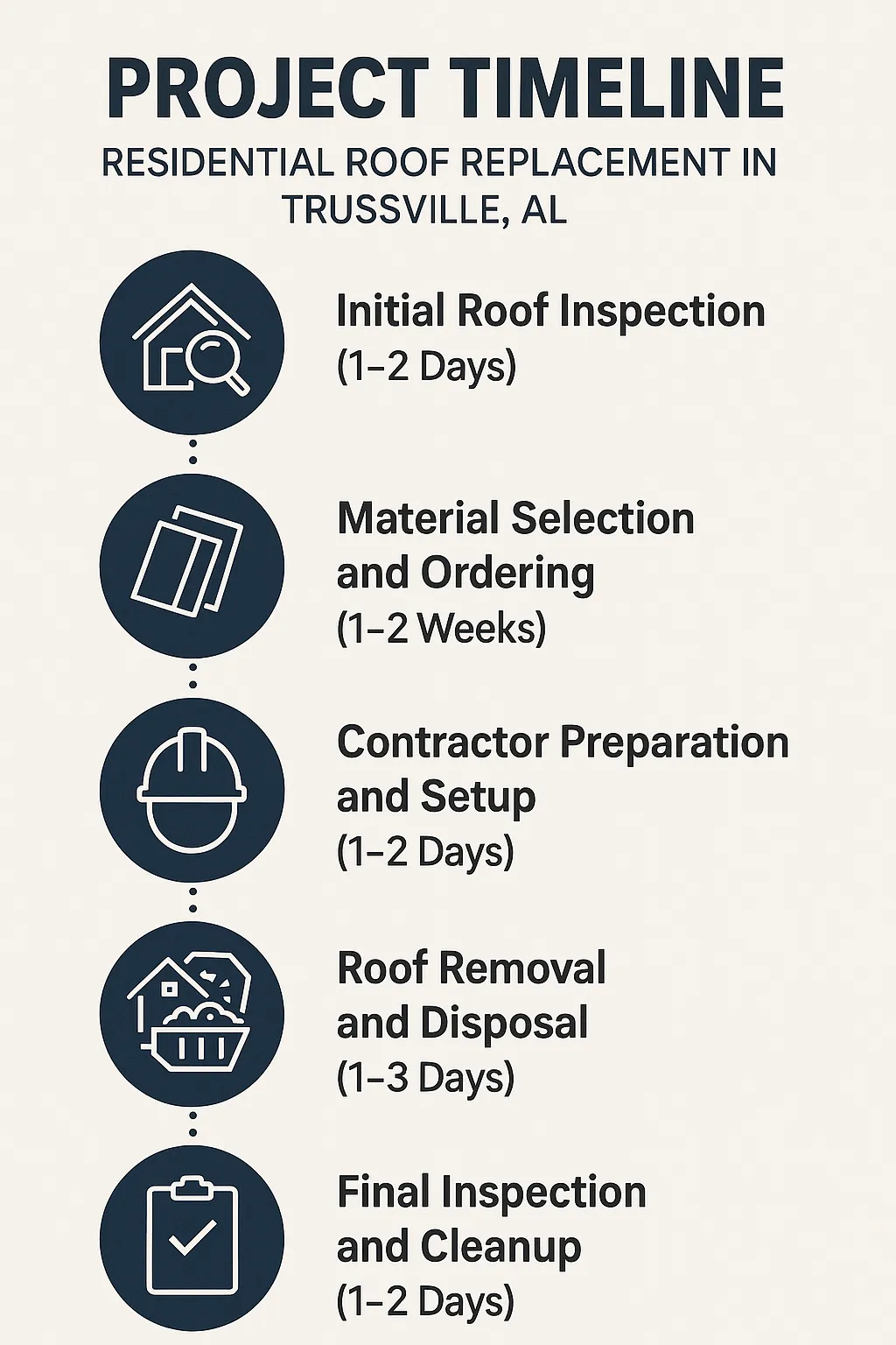 Infographic showing a five-step project timeline for residential roof replacement in Trussville AL with clear visuals.