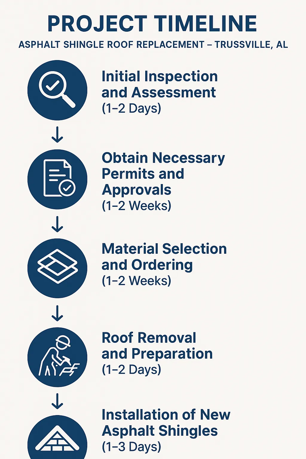 Infographic depicting a five-step project timeline for asphalt shingle roof replacement in Trussville AL.