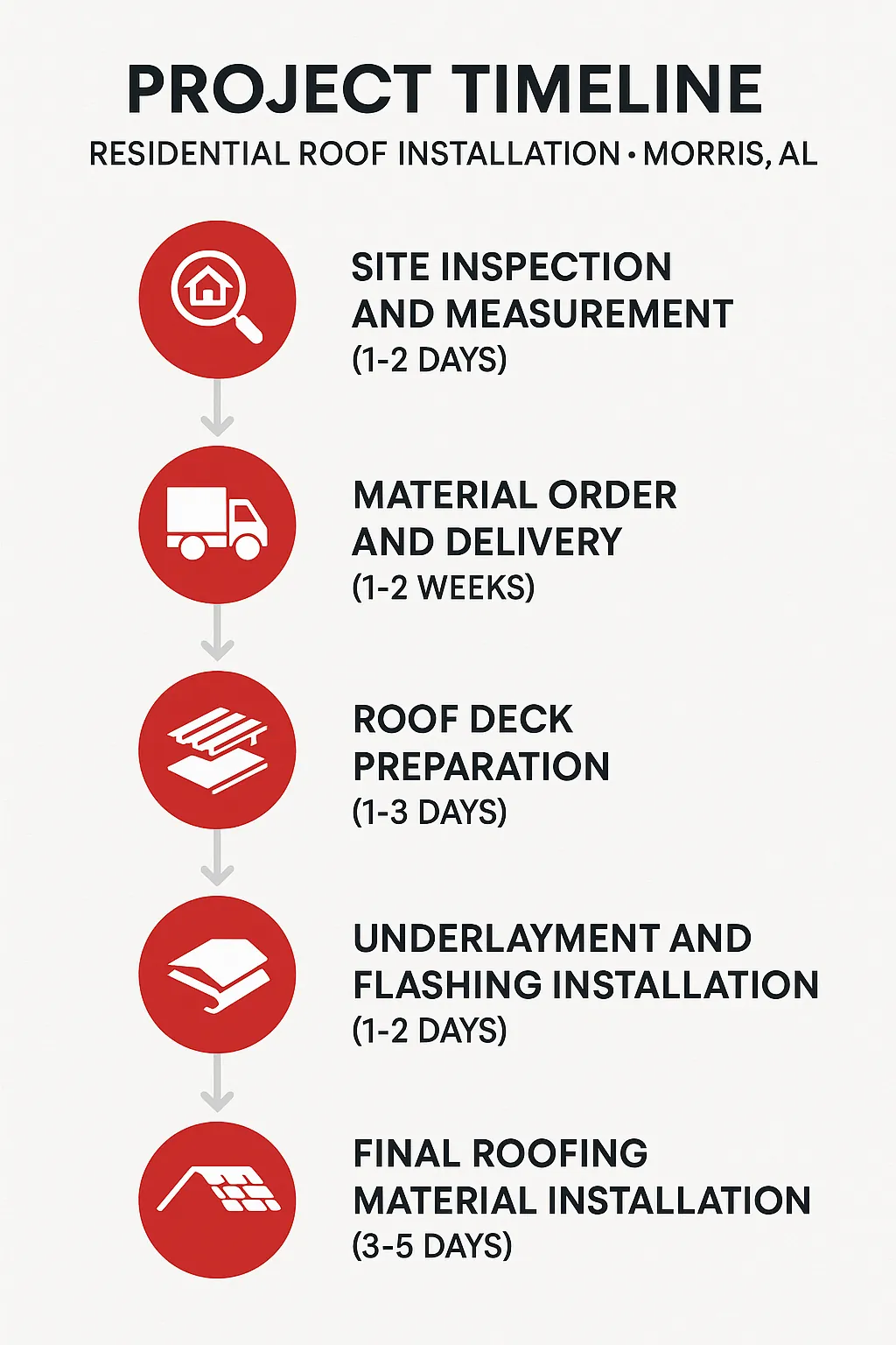 Infographic showing a five-step timeline for residential roof installation in Morris AL with clear visuals and minimal text.