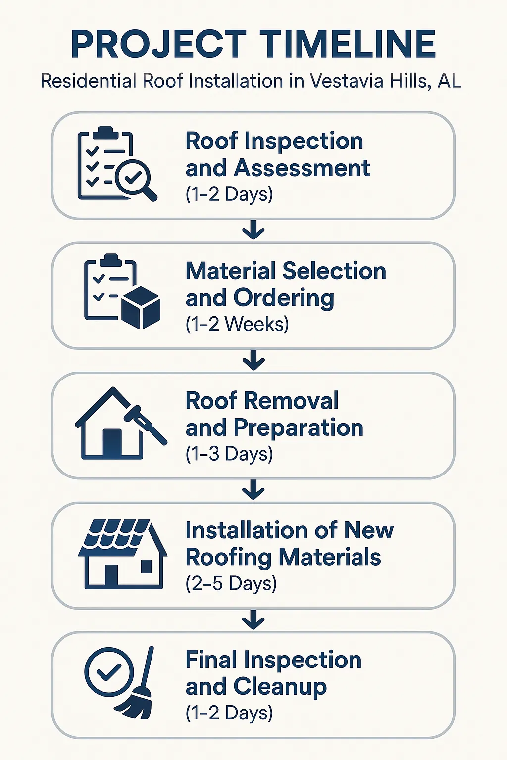 Infographic showing a five-step project timeline for residential roof installation in Vestavia Hills, AL.