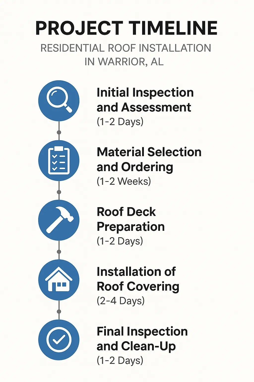 Infographic illustrating a five-step project timeline for residential roof installation in Warrior AL showing inspection, material selection, prep, installation, and final inspection.