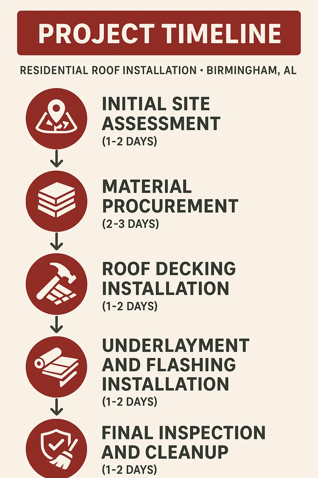 Infographic showing five-step timeline for residential roof installation in Birmingham AL with clear visuals and minimal text.