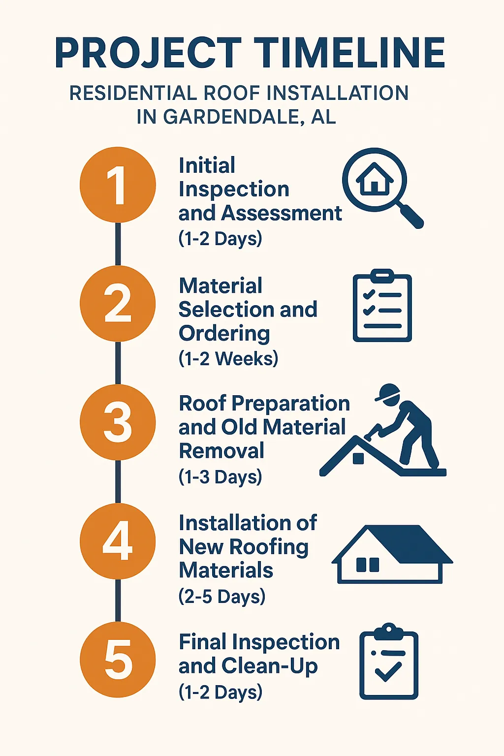 Infographic displaying a five-step project timeline for residential roof installation in Gardendale AL with clear visuals.