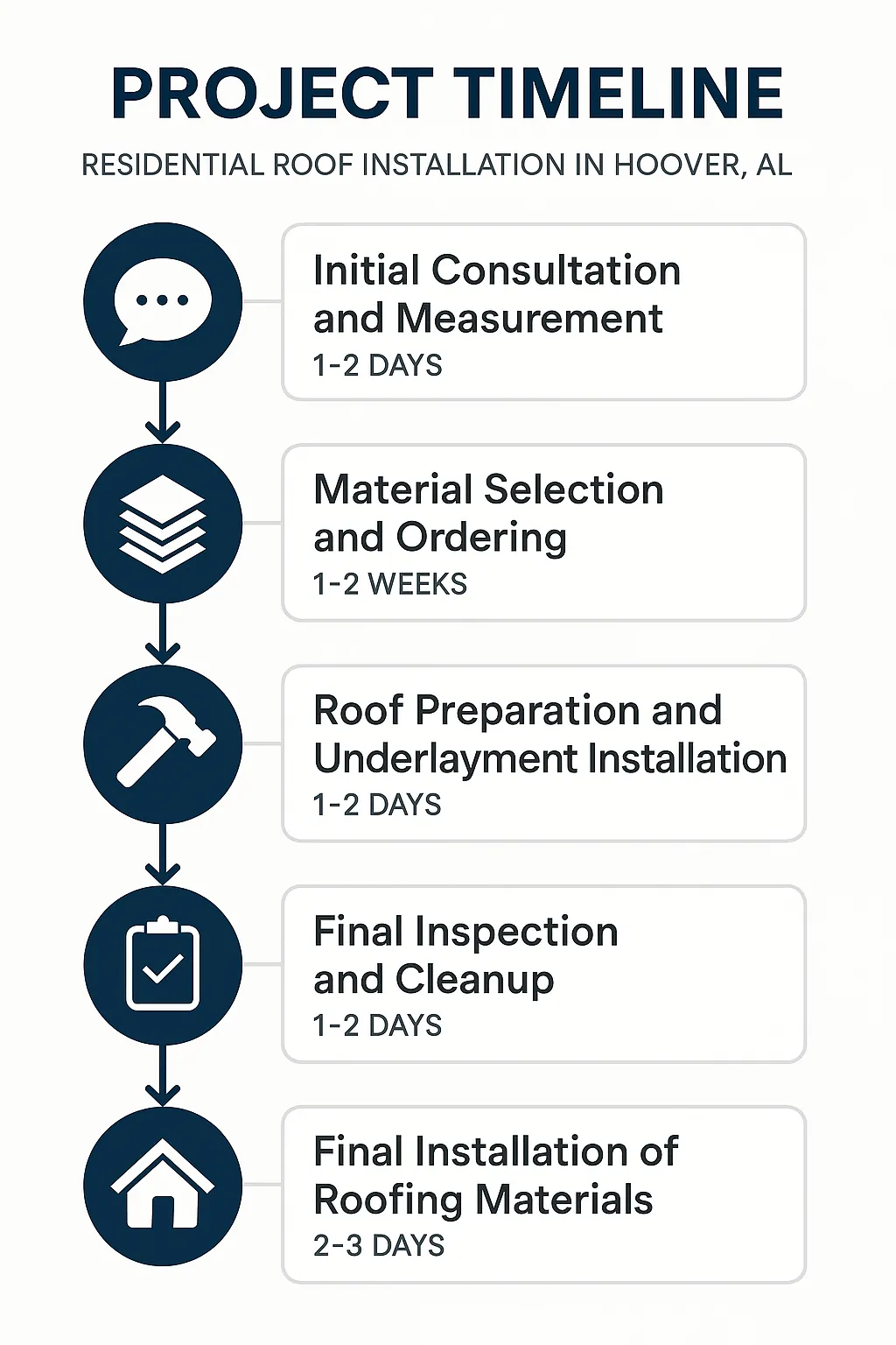 Infographic depicting a five-step timeline for residential roof installation in Hoover AL with clear visuals and minimal text.