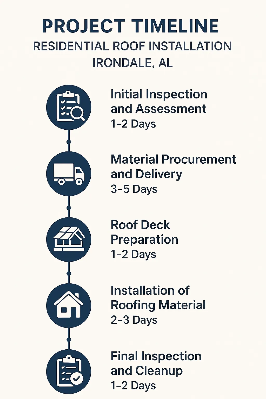 Infographic showing a five-step project timeline for residential roof installation in Irondale AL with clear visuals.