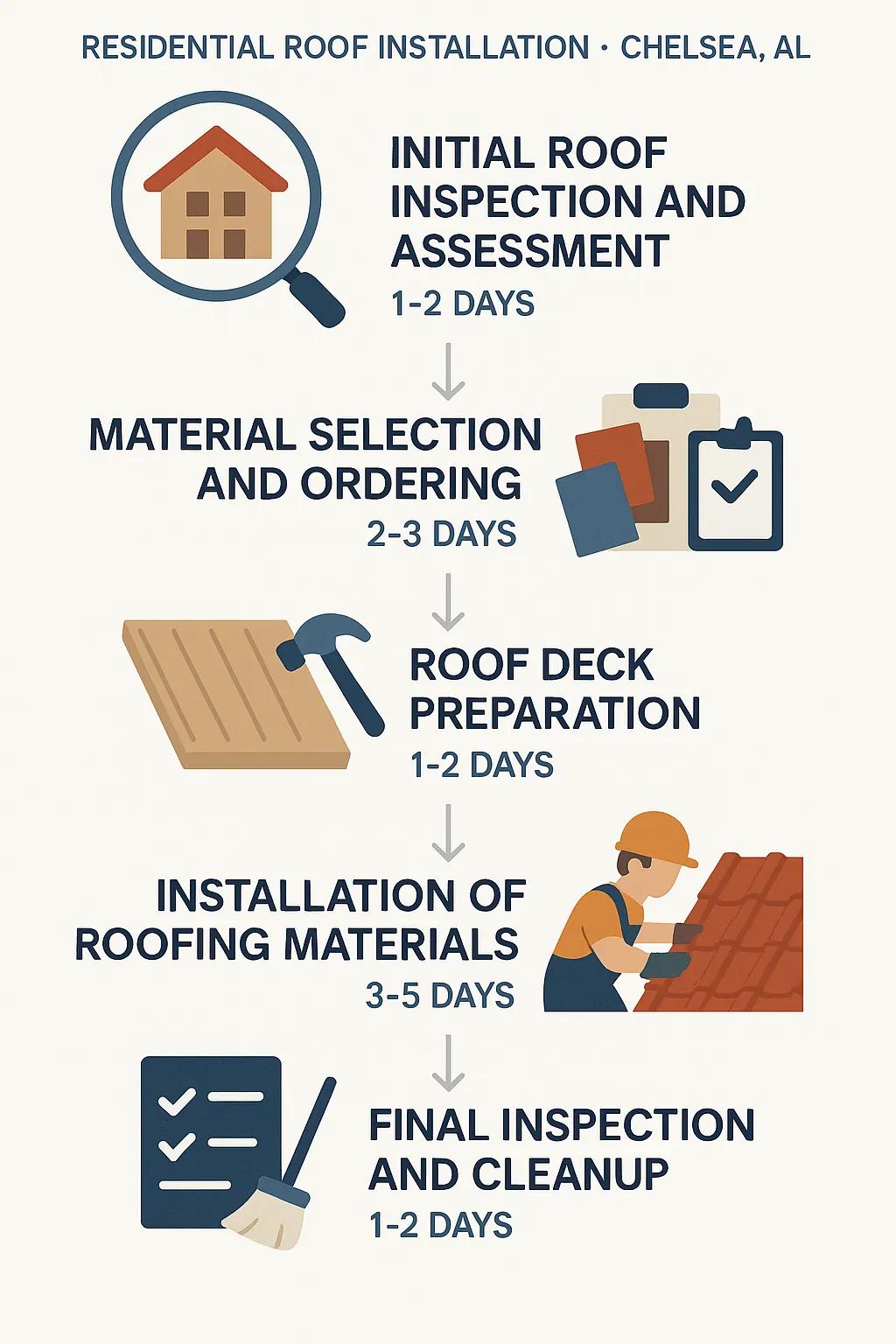 Infographic depicting a five-step project timeline for residential roof installation in Chelsea AL, showcasing each phase clearly.