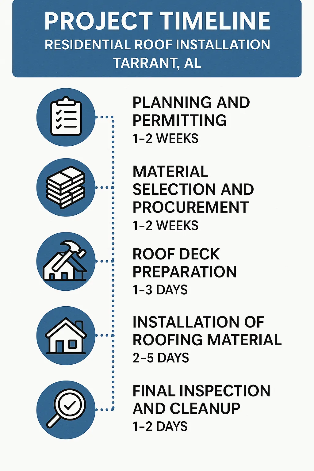 Infographic detailing five-step timeline for residential roof installation in Tarrant AL with clear visuals and minimal text.