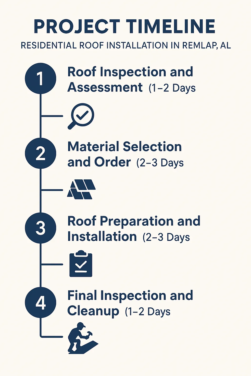 Infographic illustrating a five-step project timeline for residential roof installation in Remlap AL.