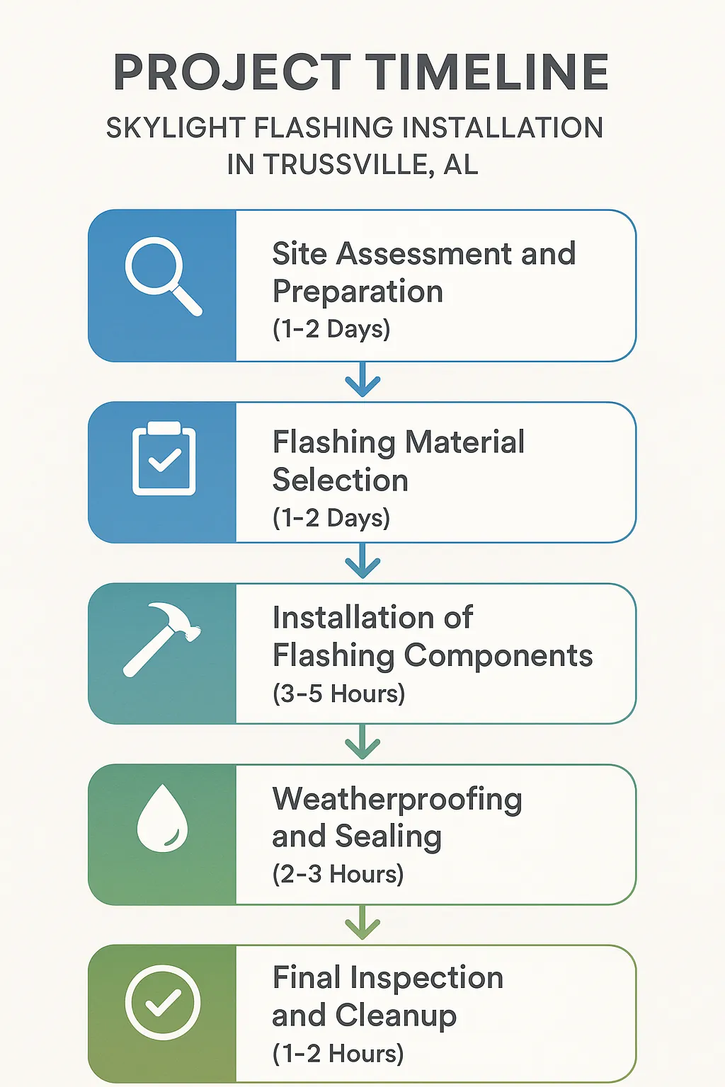 Infographic for Skylight Flashing Installation project timeline featuring five clear steps and minimal text.