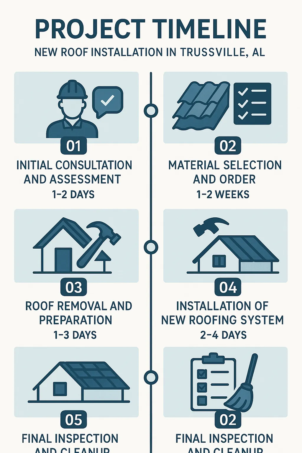 Infographic showing five-step timeline for new roof installation in Trussville AL with clear visuals and minimal text.