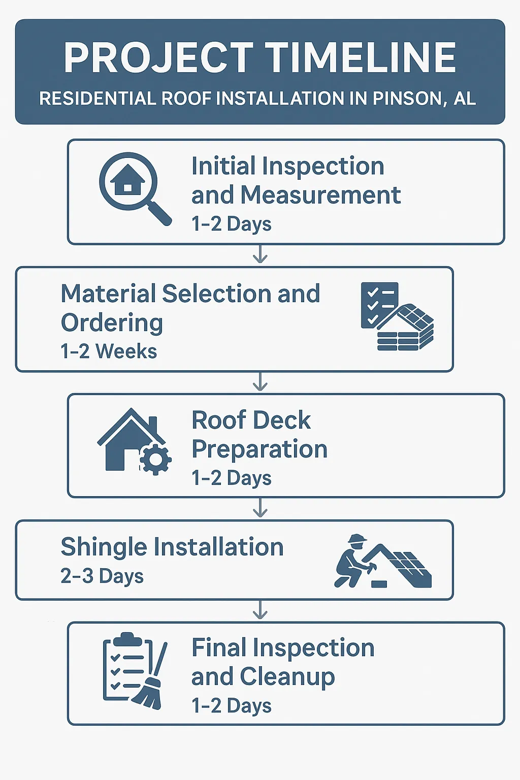Infographic depicting a five-step timeline for Residential Roof Installation in Pinson AL with clear visuals.