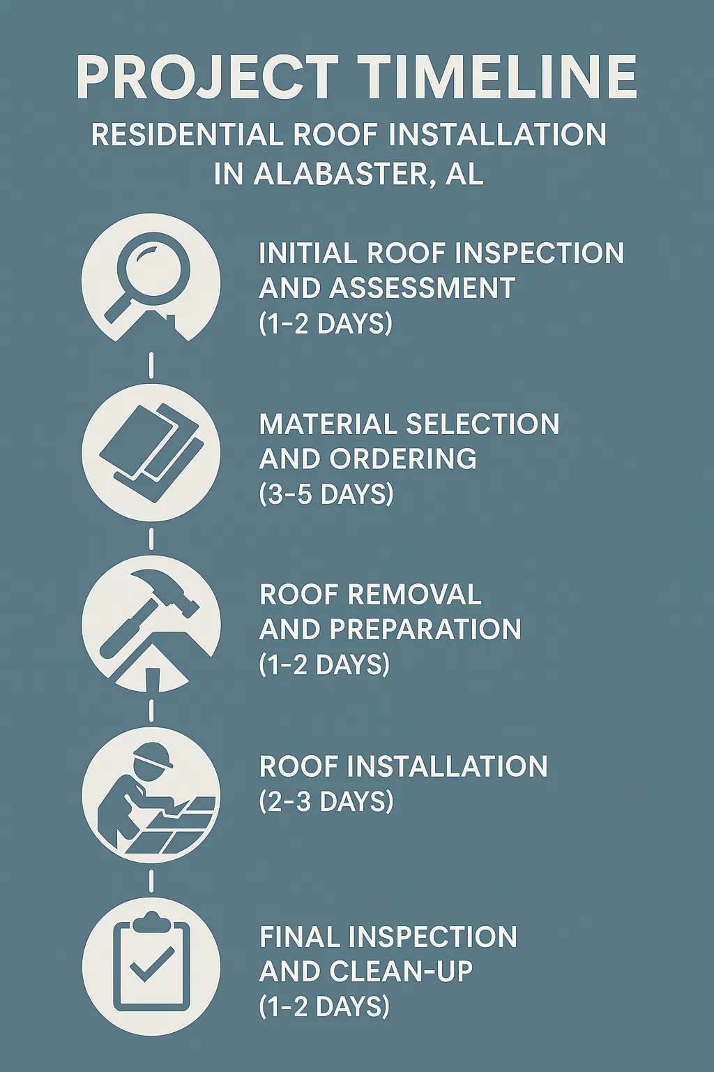 Infographic for a five-step project timeline of residential roof installation in Alabaster, AL, showing each phase clearly.