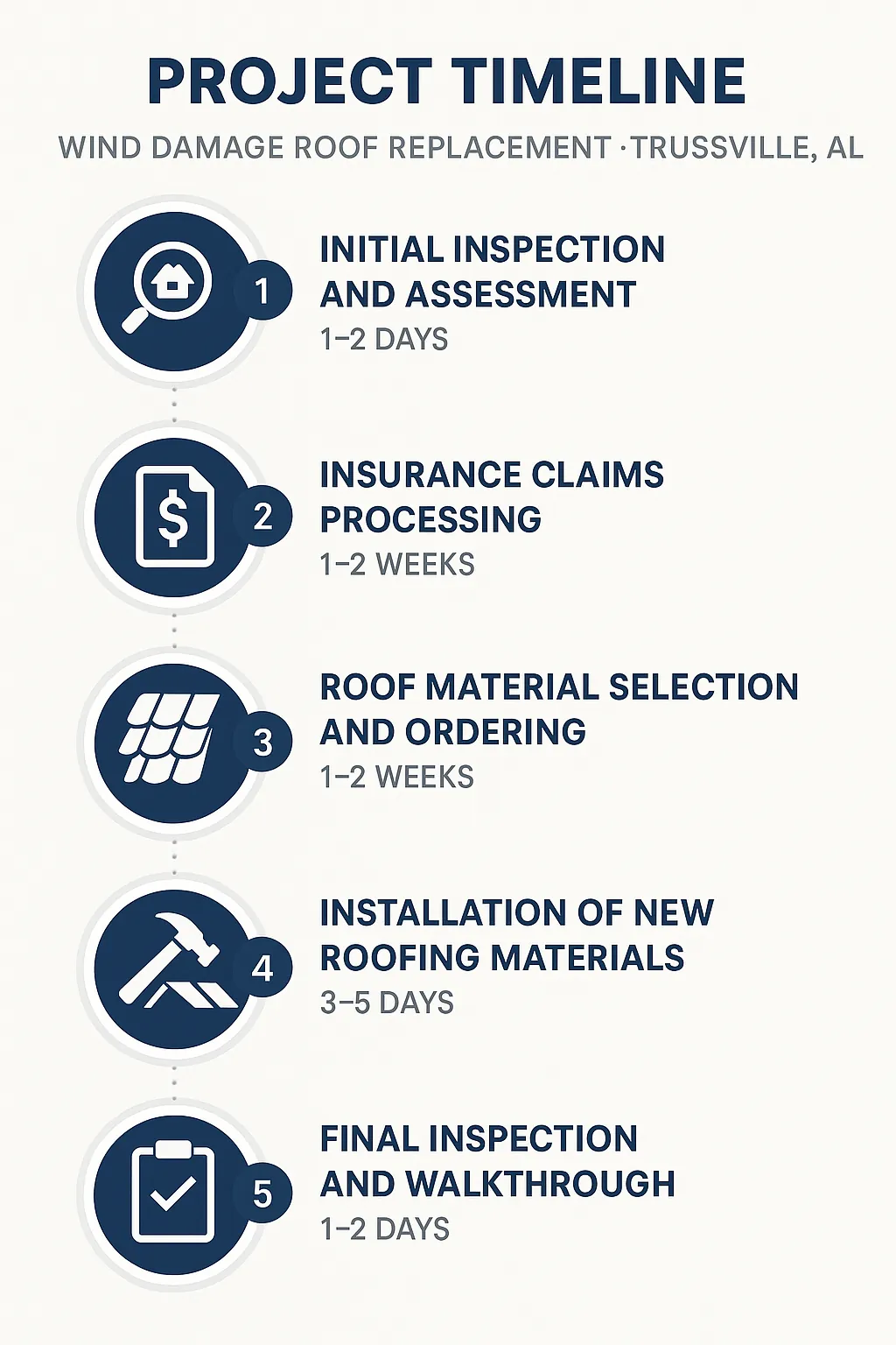Infographic representing a five-step project timeline for Wind Damage Roof Replacement in Trussville AL focusing on inspection to final walkthrough.