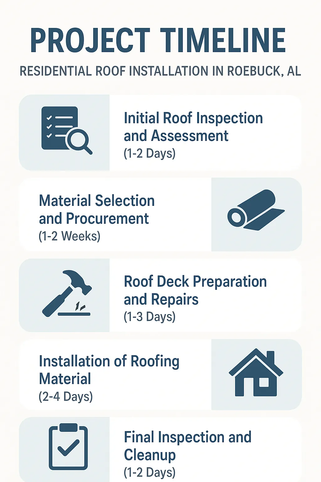 Infographic showing a five-step timeline for residential roof installation in Roebuck AL with clear visuals and minimal text.