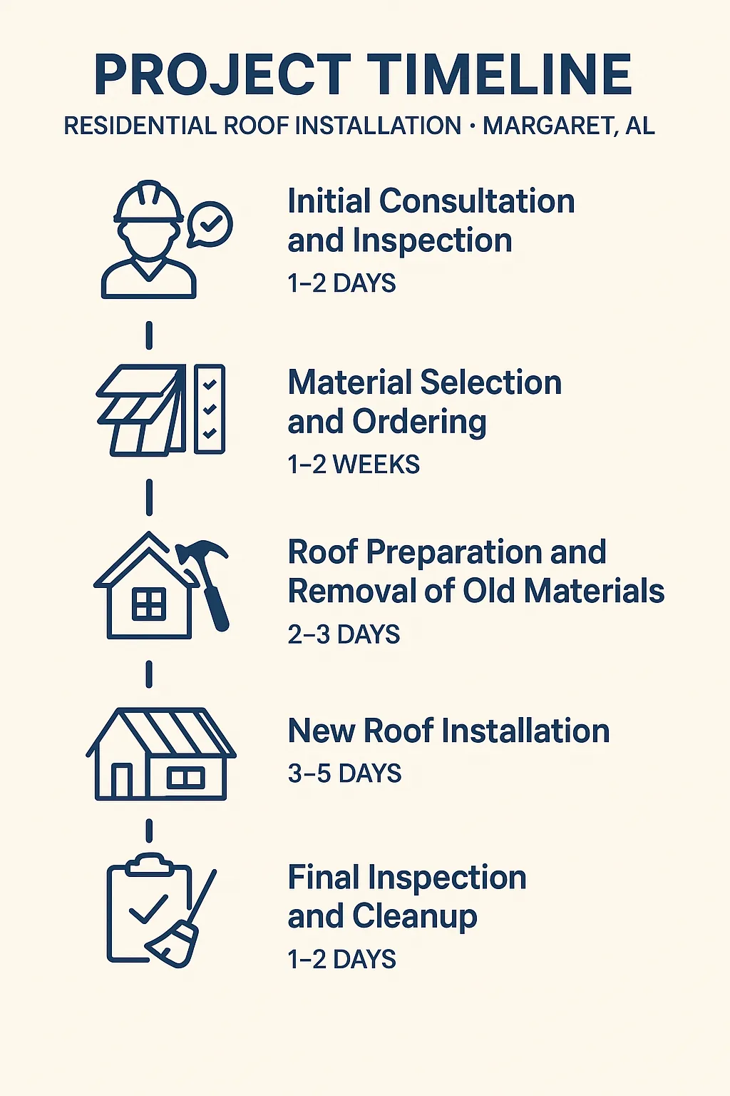 Infographic on residential roof installation project timeline with five clear steps and minimal text in Margaret AL.