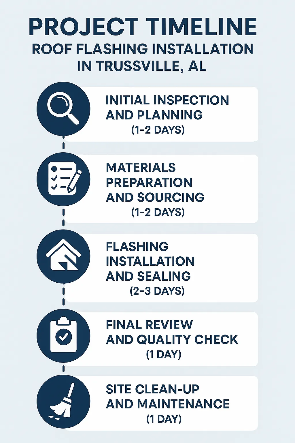 Infographic depicting a five-step roof flashing installation timeline for Trussville AL with clear visuals and minimal text.